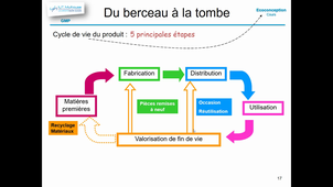 Eco-conception 4 Principes