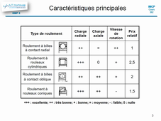 C302-1 Roulements - Montages X O