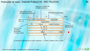 2b- Protocoles de base - IP