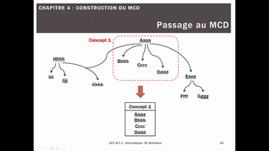 Modélisation - Chapitre 4 - Graphe vers MCD