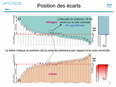 Cotation Dimensionnelle - prof_4 - ajustements